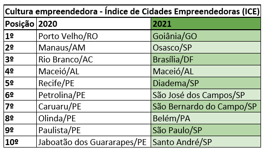 Entrepreneurial culture - Source: Entrepreneurial Cities Index (ICE).
