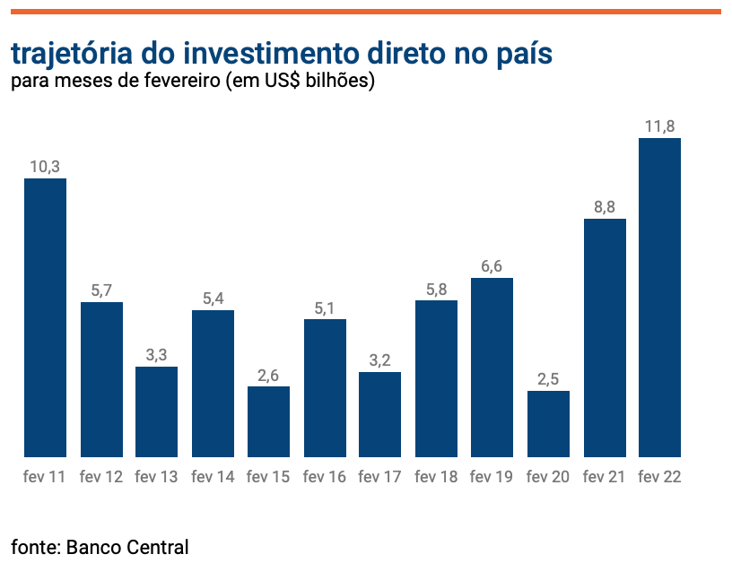 Development of Brazil's Direct Investment in February over the years. (Central Bank)