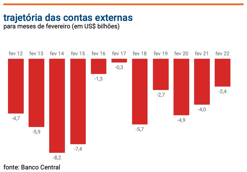 Development of Brazil's foreign trade balance in February over the years, (Central Bank)