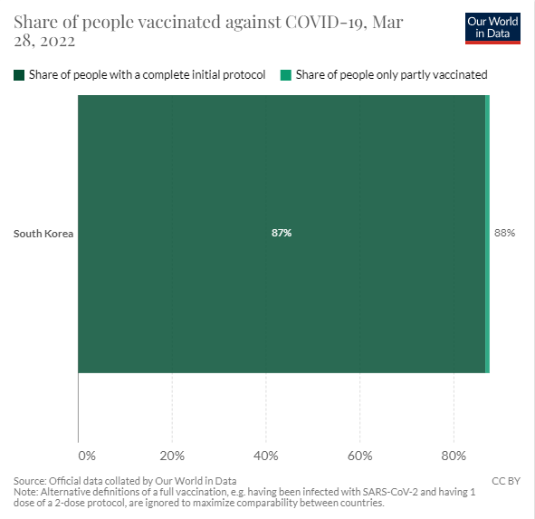 South Korea, In South Korea 87% are vaccinated &#8211; but more &#8220;Covid deaths&#8221; than ever before