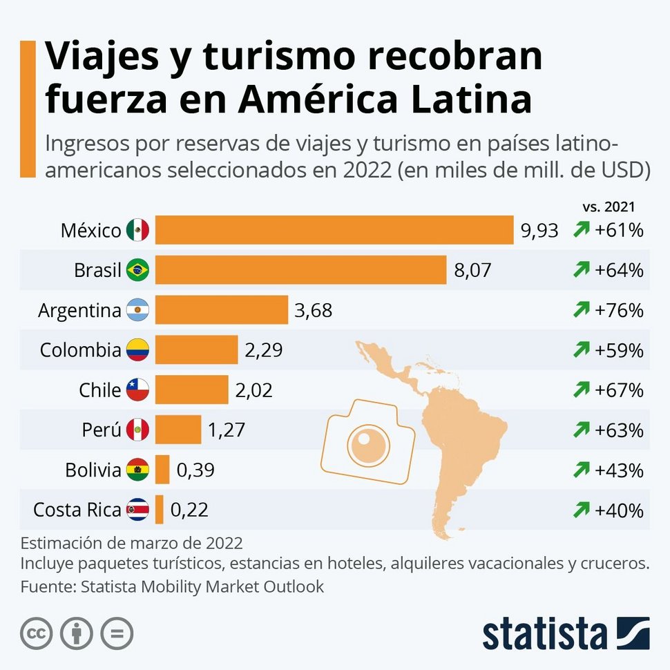 Travel and tourism booking revenues in selected Latin American countries in 2022 in billions of US$. (Photo internet reproduction)