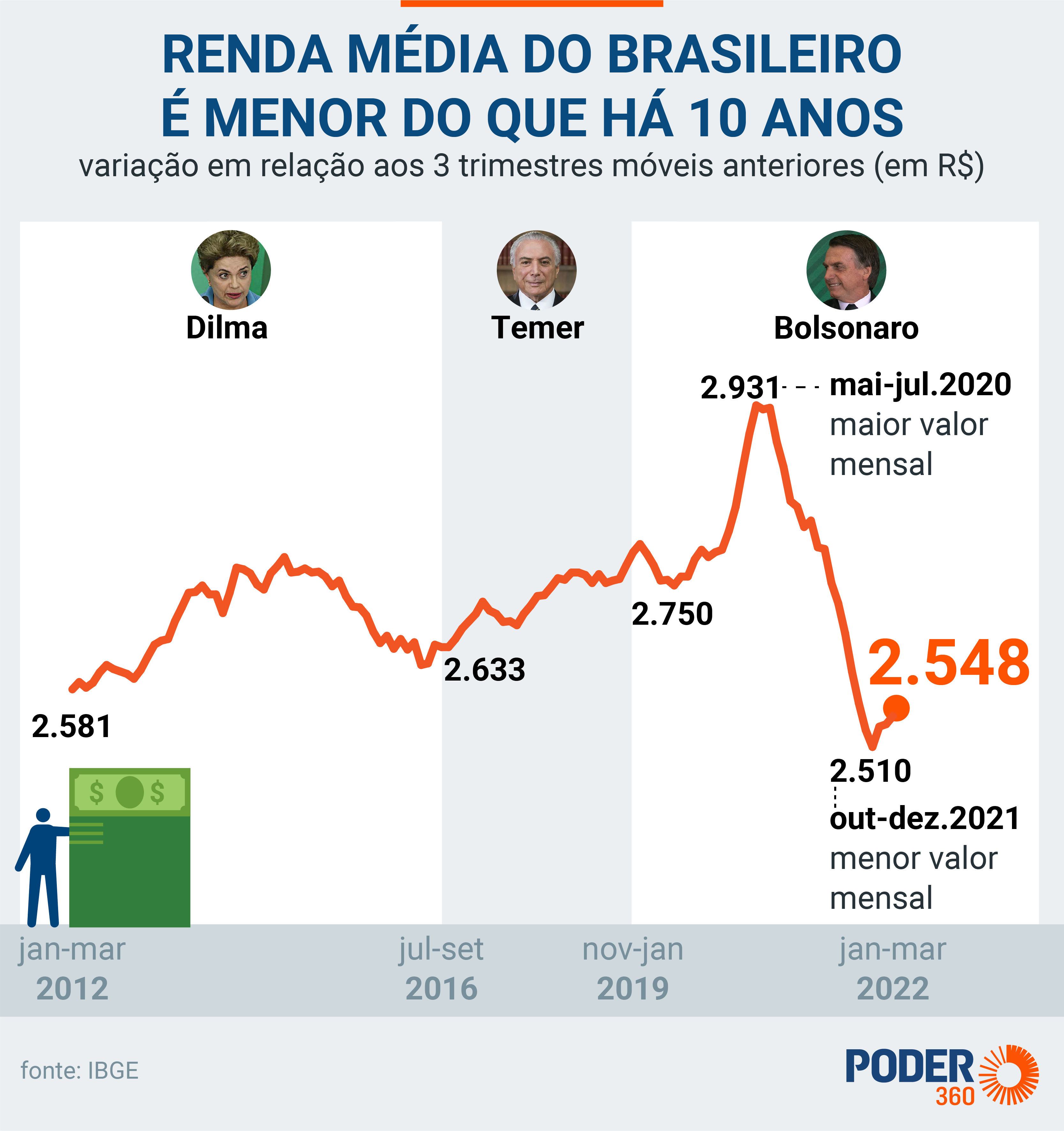Under Bolsonaro, Brazil experienced the greatest expansion until a pandemic and inflation led to one of the largest drops. (Photo Poder360)