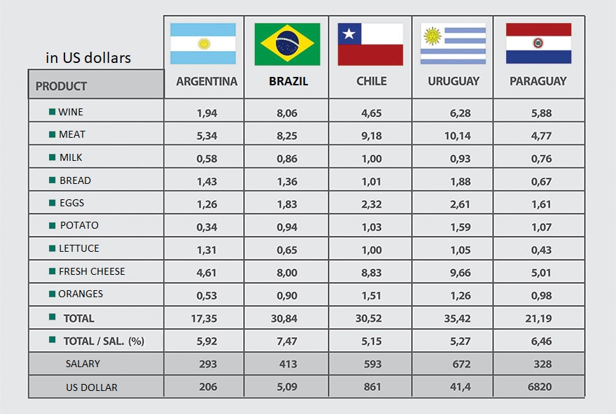 For Argentines, buying products at the supermarket in pesos is becoming more and more expensive.