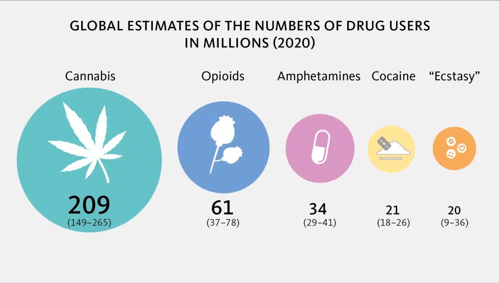 The manufacture and trafficking of synthetic drugs "are increasing at a much faster rate" than drugs of natural origin, with methamphetamines predominating.