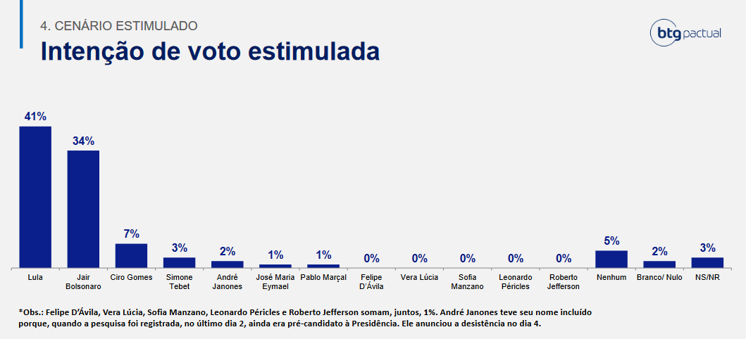 Voting intentions as per August 8. (Photo internet reproduction)