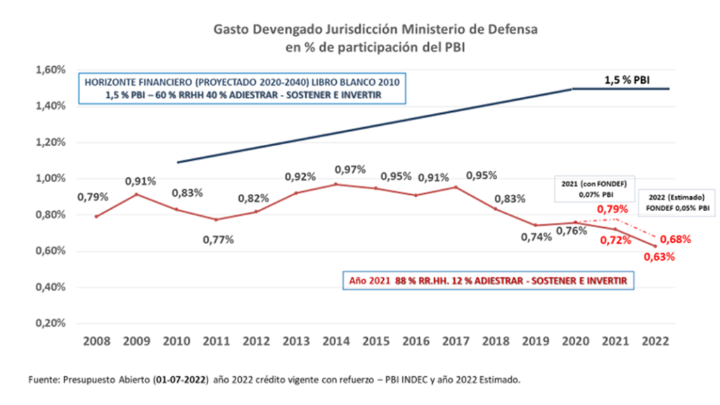 Argentine defense spending in relation to GDP. (Photo internet reproduction)