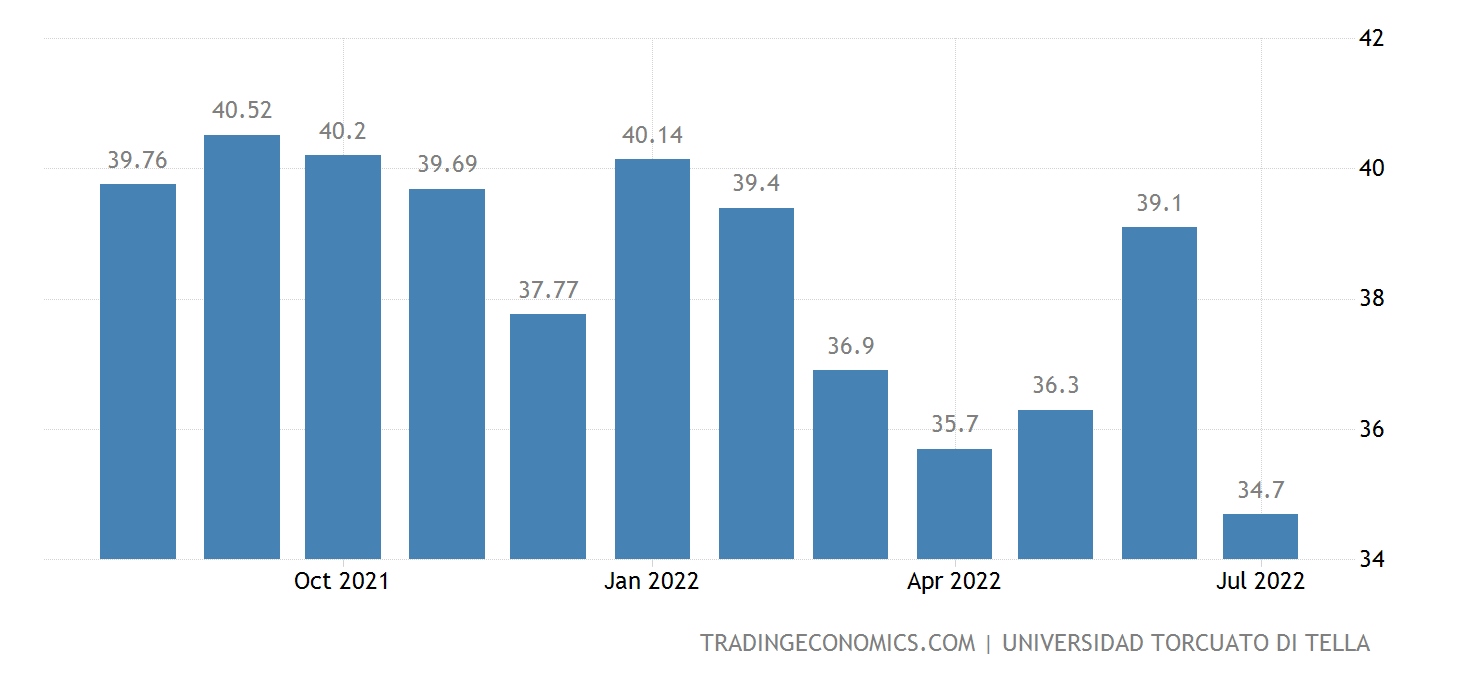 Argentina Consumer Confidence (Photo internet reproduction)