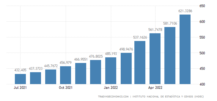 Argentina Consumer Price Index housing utilities. (Photo internet reproduction)