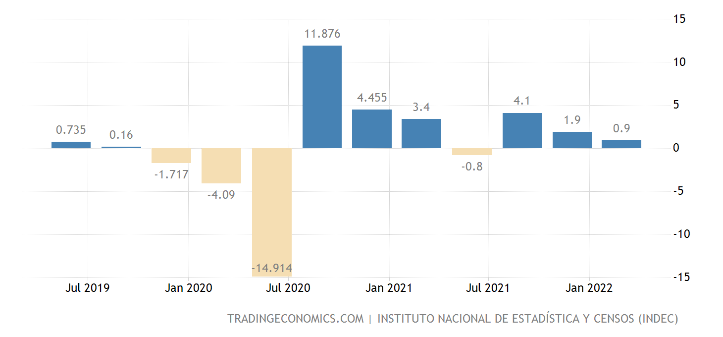 Argentina GDP growth. (Photo internet reproduction)