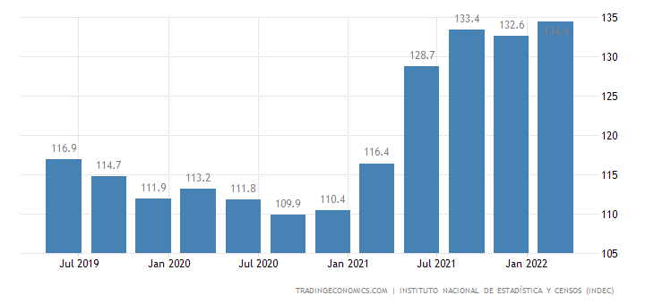 Argentina import prices (Photo internet reproduction)