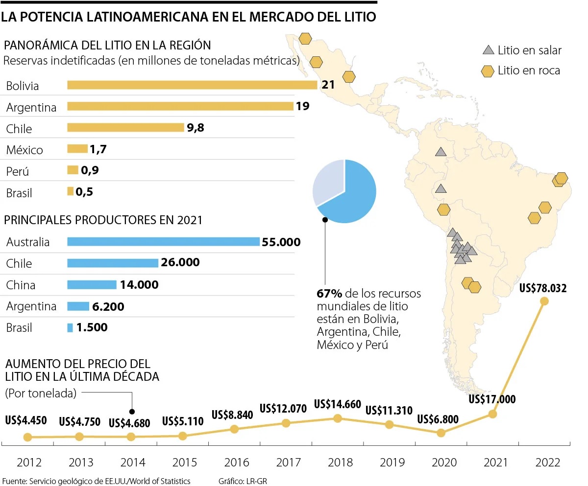 The Latin American power in the lithium market.