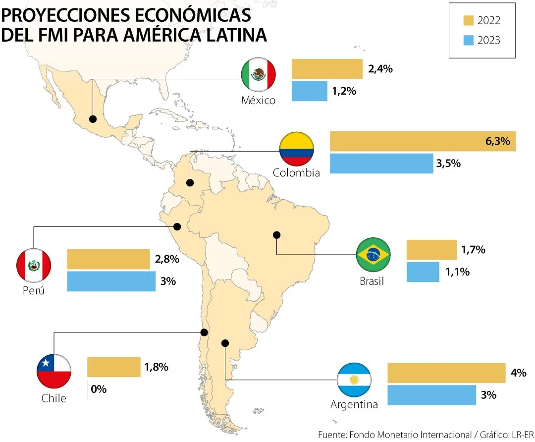 IMF economic projections for Latin America.