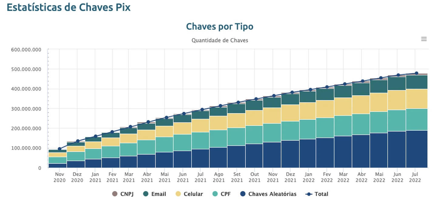 Pix adoption in Brazil. The graph shows the number of keys - identifiers for Pix transactions - in Brazil since the implementation of the payment system. (Source: Central Bank of Brazil)