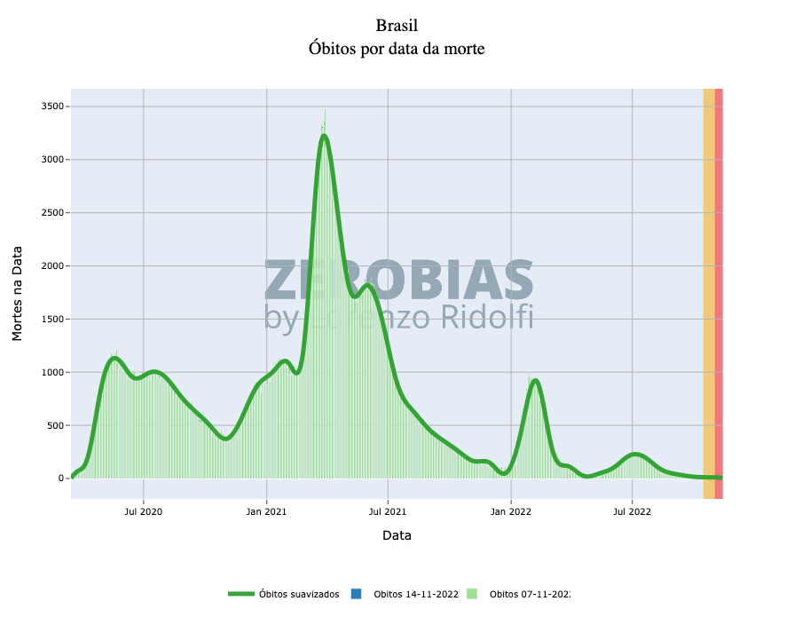 Deaths according to date