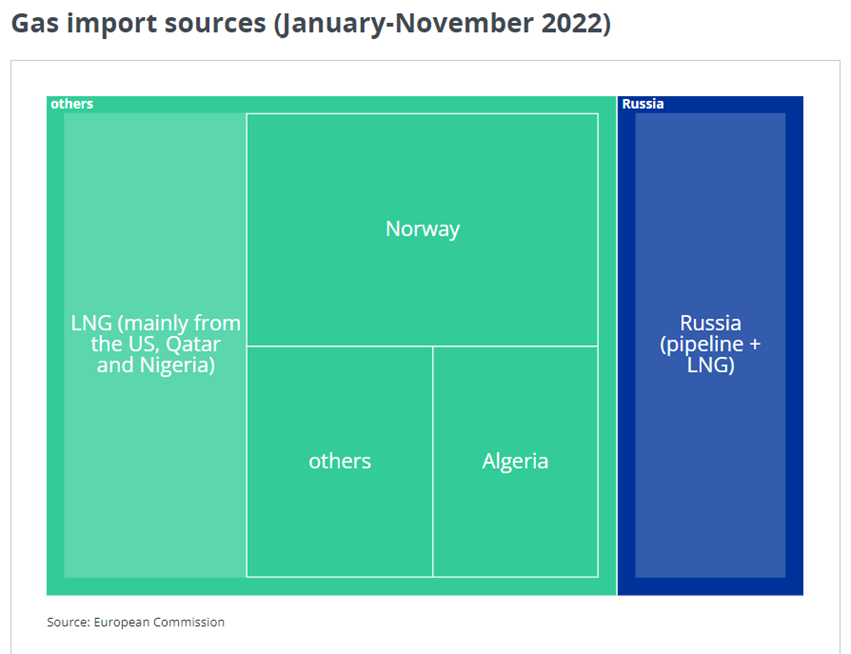 Selling oil and gas, Norway is one of the big winners of the war in Ukraine after becoming Europe&#8217;s top gas exporter 