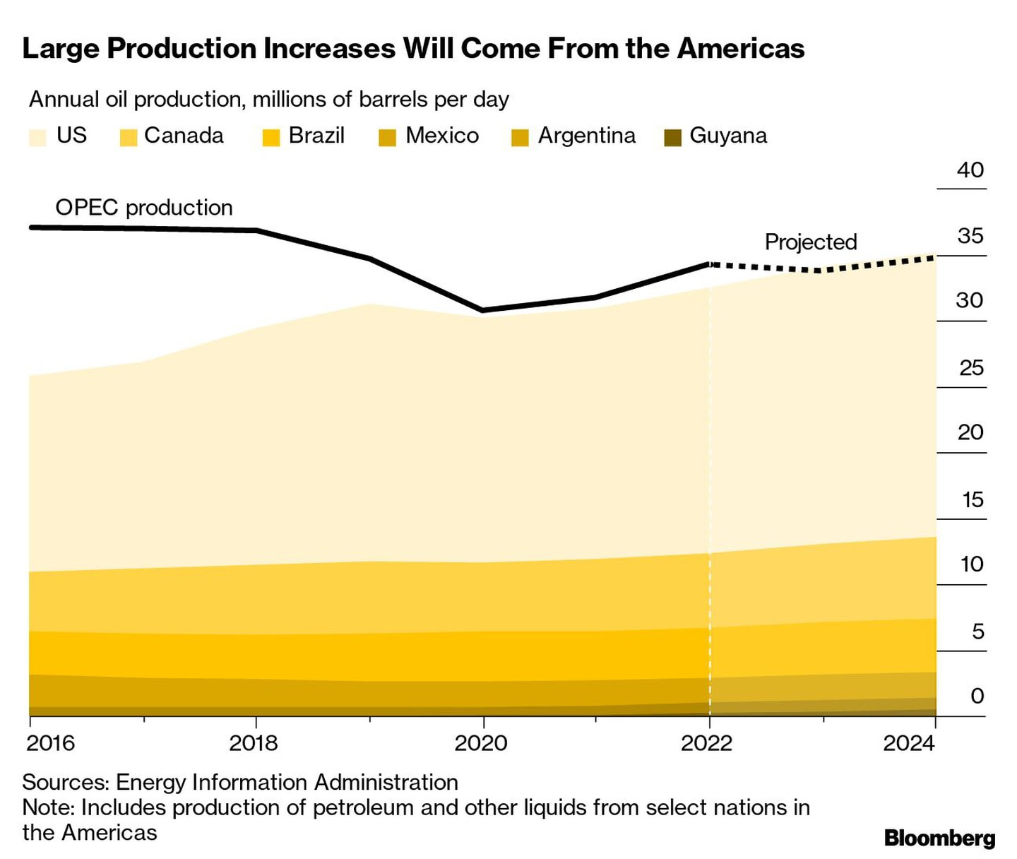 , Americas will have the highest oil growth after the OPEC cutback