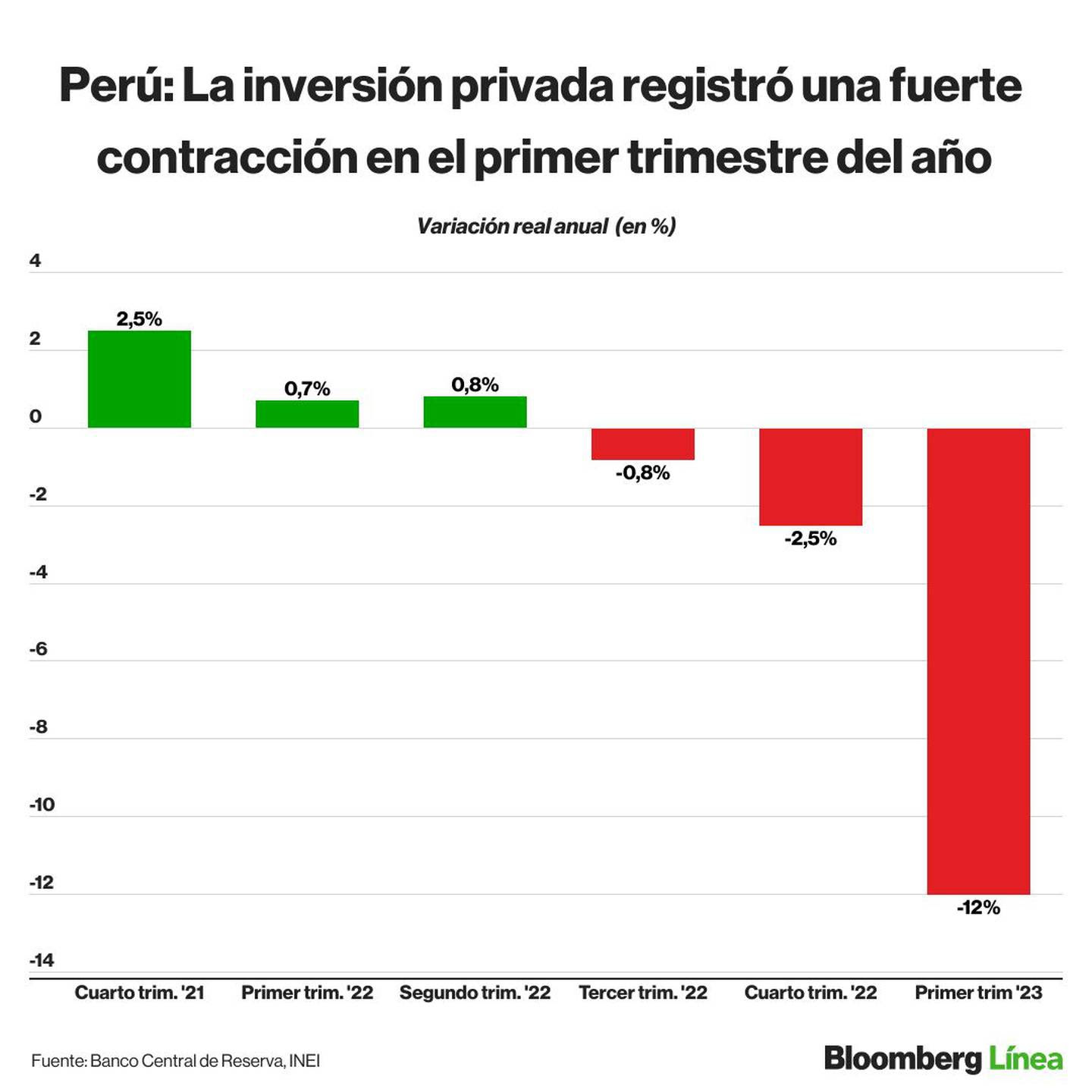 Peruvian government, Peru&#8217;s private investment fell sharply between January and March, collapsing by 12%