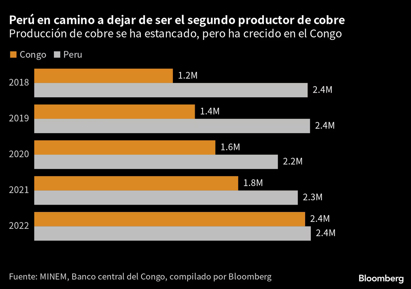 Congo is about to overtake Peru as the world's second largest copper producer. (Photo Internet reproduction)