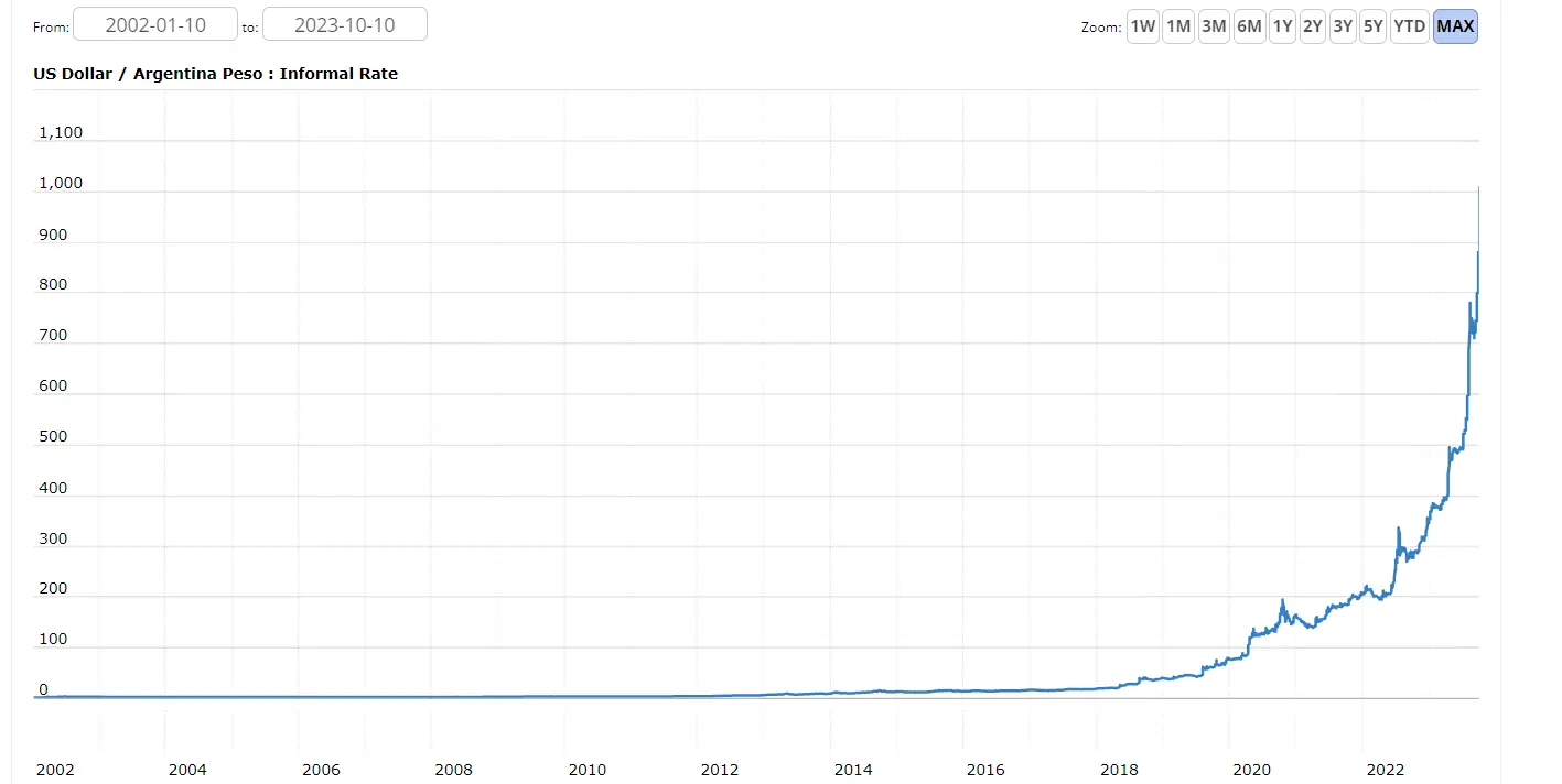 Surge in Argentina's Unofficial Dollar: Politics or Panic?. (Photo Internet reproduction)