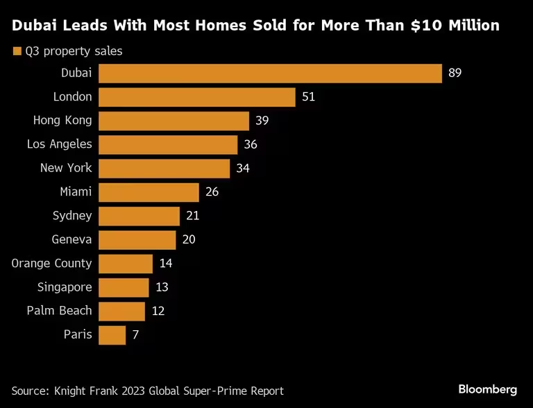 Resilient Dubai Leads World's Luxury Property Market. (Photo Internet reproduction)