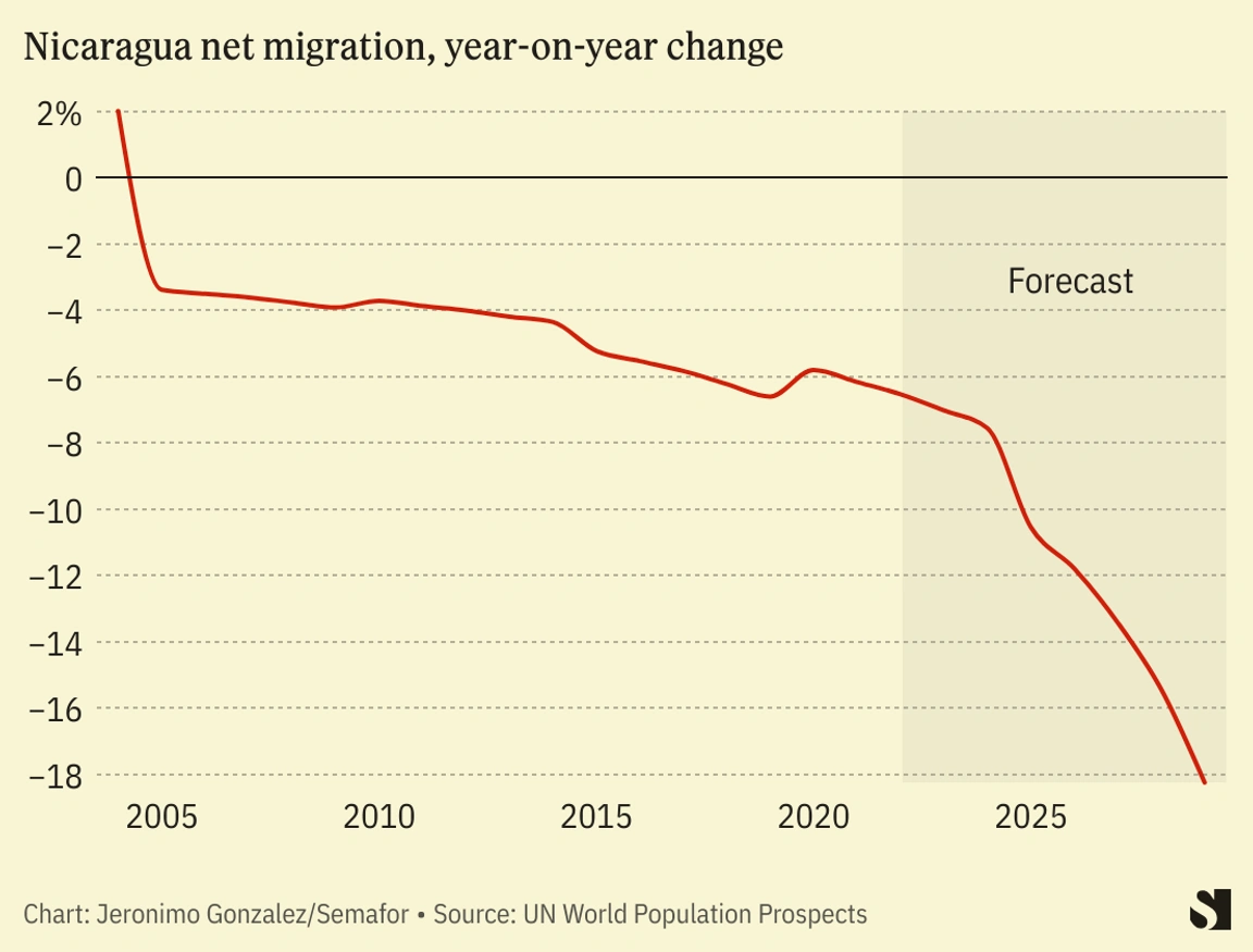 Nicaragua's Stance Hardens - Citizens are fleeing the country. (Photo Internet reproduction)
