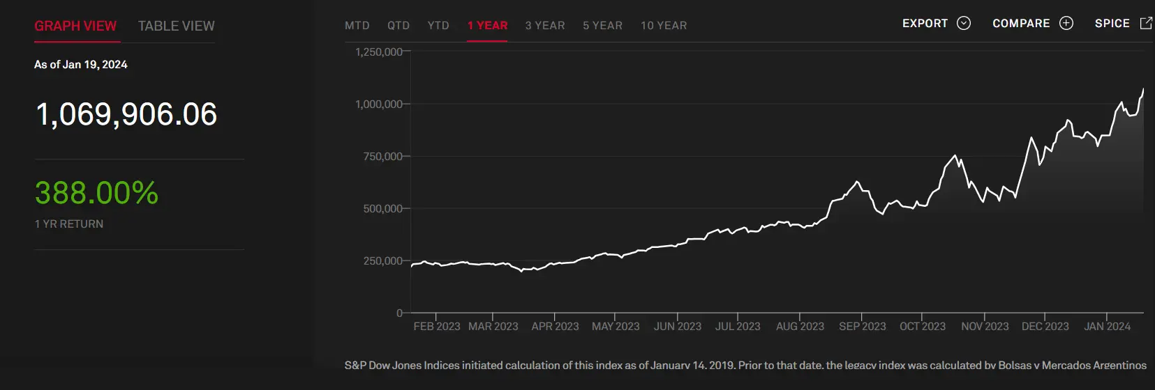 Record Highs in Argentina's Stock Market Following Election. (Phto Internet reproduction)