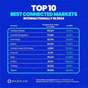 Global Travel Hubs: Ranking the Best Connected Nations