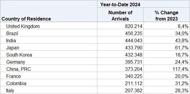 Brazilian Tourist Wave Hits the U.S. in Early 2024. (Photo Internet reproduction)