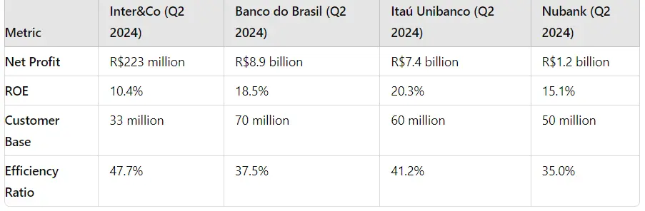 Inter&Co's Remarkable Growth in Q2 2024: A Comprehensive Analysis. (Graph The Rio Times)