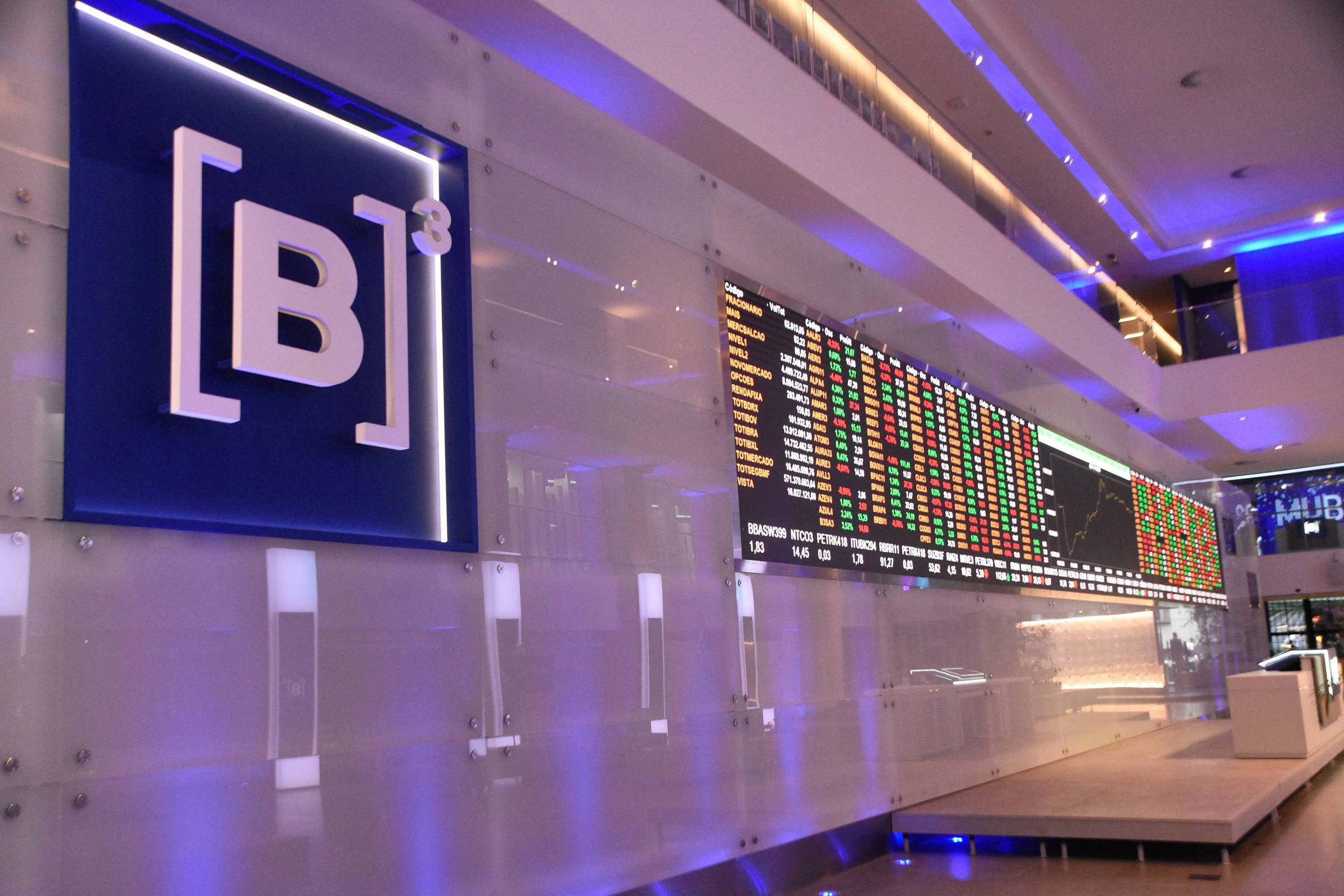 Ibovespa Drops Below 130,000 Points Under Wall Street's Influence