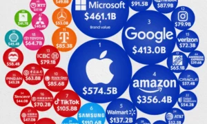 Tech Giants and Newcomers Shape 2025’s Most Valuable Brands
