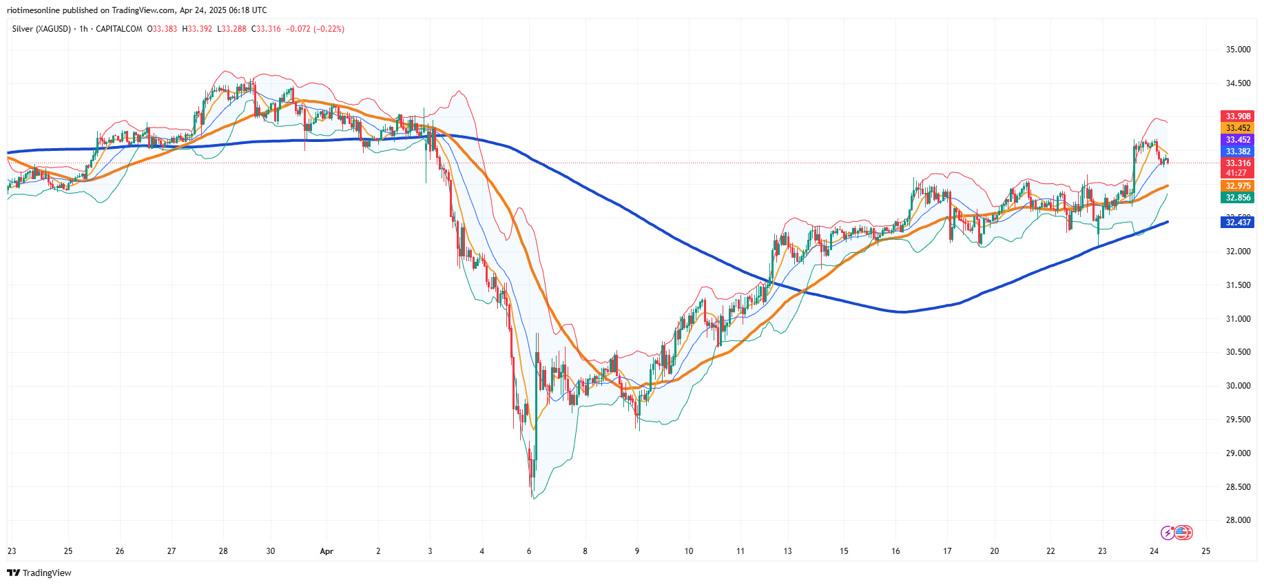 Silver’s Rally Signals Market Shift as Industrial Demand and Macro Factors Drive Price Surge. (Photo Internet reproduction)