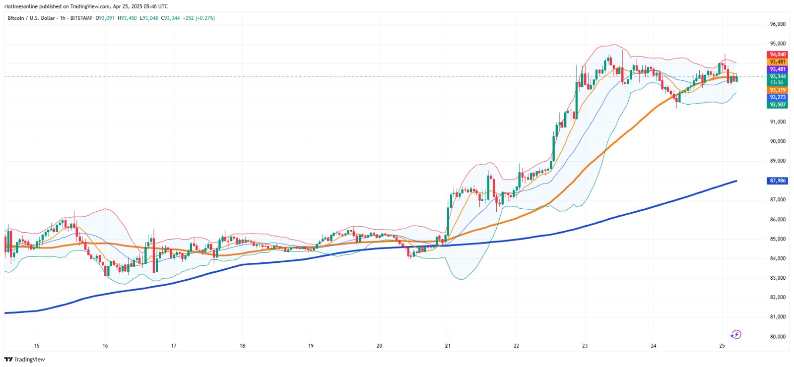 Bitcoin Holds Above $93,000: Technical Analysis and Key Support Levels for April 25, 2025