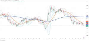 Brazilian Real Gains Momentum Against Dollar Amid Robust Exports and Technical Selling
