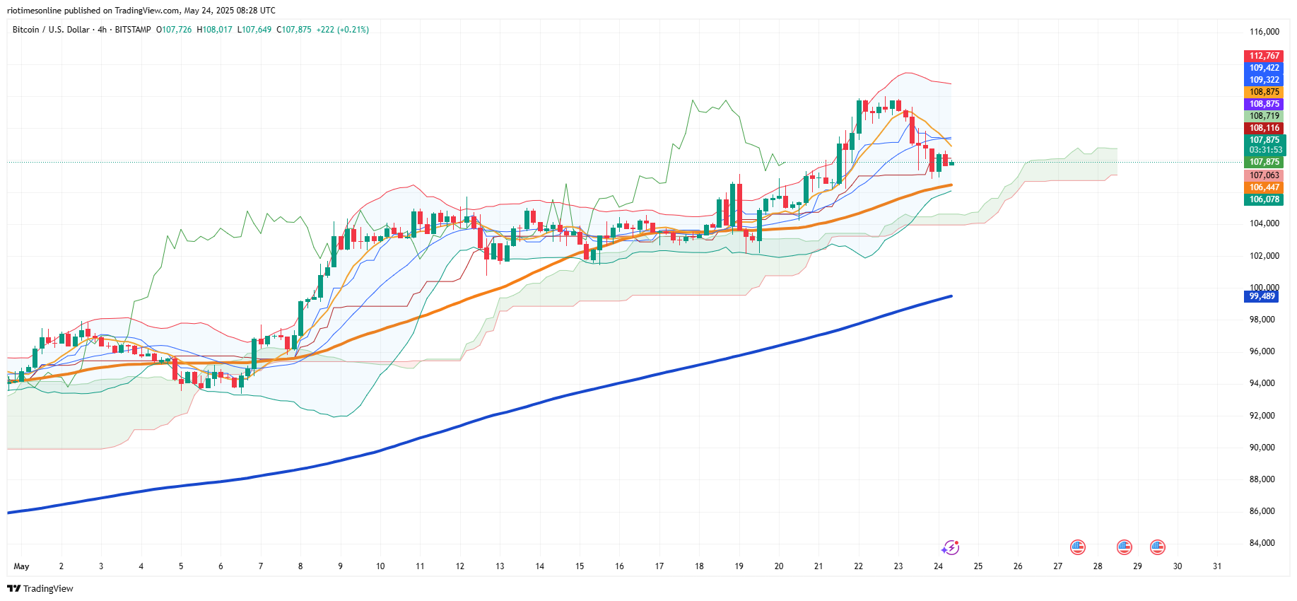 Bitcoin Retreats 4% as Trump's EU Tariff Threat Triggers $560M Liquidation Wave