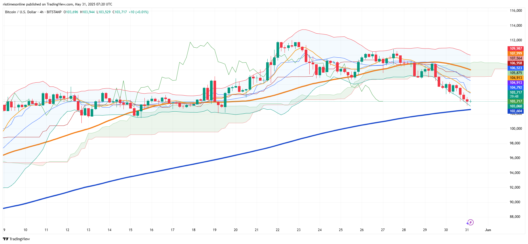 Bitcoin Holds $100K Support as $11.5B Options Expiry Triggers Market-Wide Selloff.