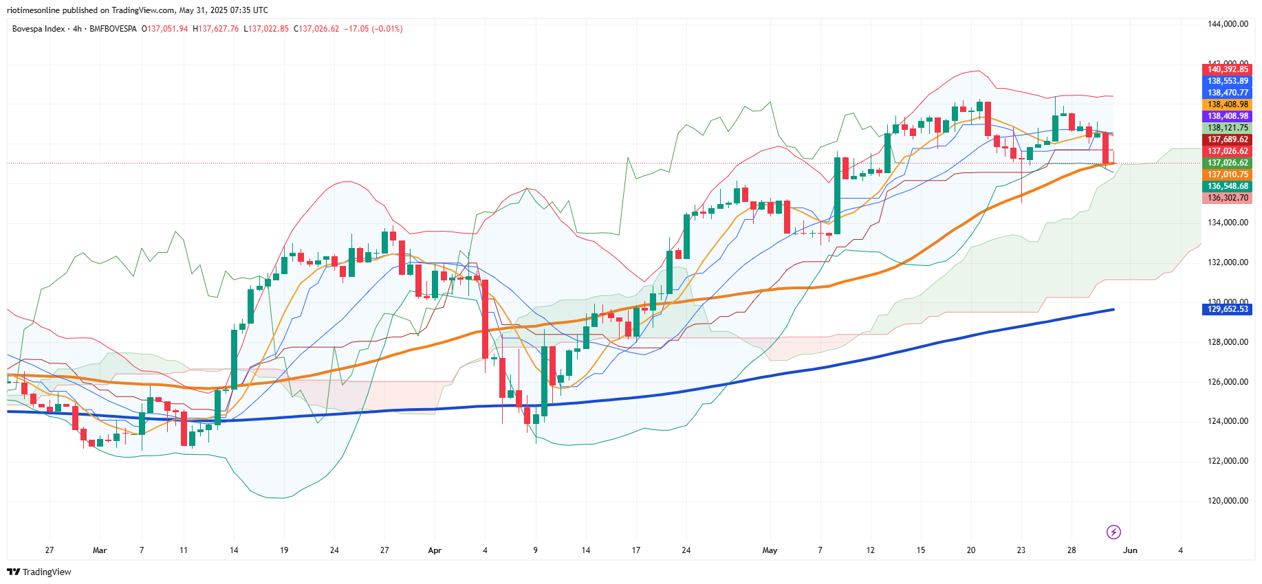 Ibovespa Completes Historic Third Consecutive Monthly Rally Despite Final Day Retreat.