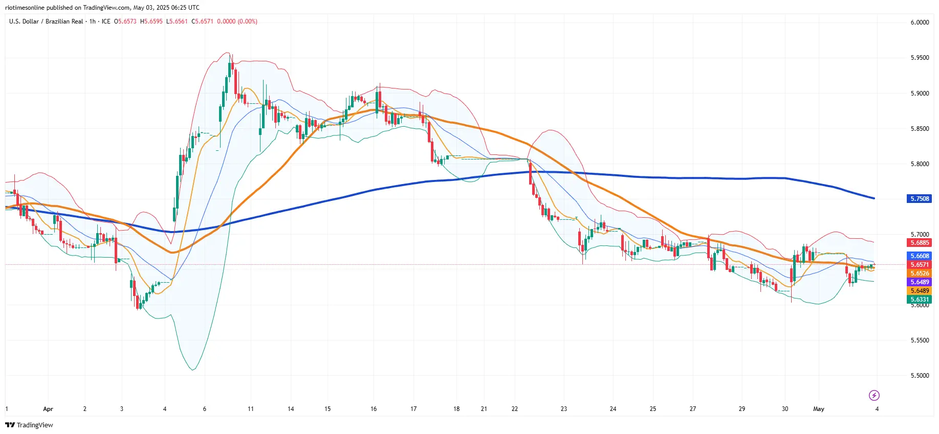 Trading Pattern Shifts: Brazilian Real Outperforms as USD/BRL Tests New Support Levels