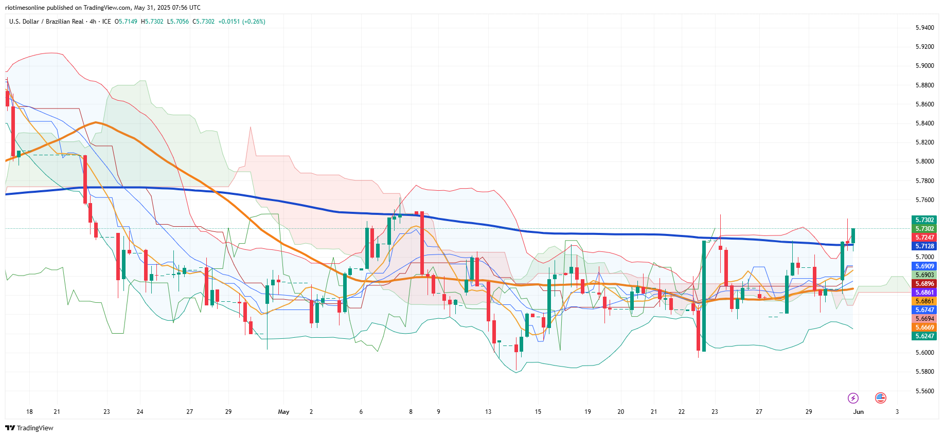 Brazilian Real Weakens Past Key Technical Level as Dollar Breaks Higher