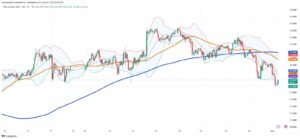 Silver Slides Below Key Levels as Industrial Demand Outlook Weakens