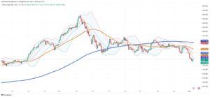 Gold Dips Below $3,250 on Weaker Demand and Stronger Dollar