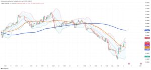 Crude Rebounds: Brent and WTI Rally from Multi-Month Lows as May Trading Begins
