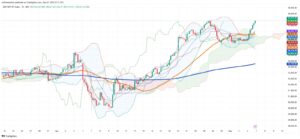 Mexican Stock Market Soars on May 6 Amid Global Downturn