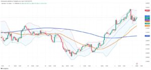 Chinese Buying Drives Gold Up May 6; Strong Dollar Trims Gains May 7 Morning