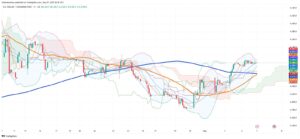 Colombian Peso Holds Near 4,300 as Dollar Rally Balances Oil Gains and Fiscal Strain