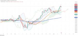 Mexico’s IPC Climbs Sharply on Trade Optimism and Rate Pause