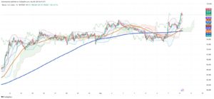 Bitcoin Climbs Toward $100,000 as Technicals and Institutional Demand Drive Market