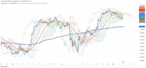 Brazilian Stocks Stall Near 133,000–134,500 Range After Rate Rise