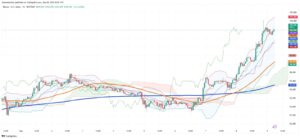 Bitcoin Crosses $104,000 Mark as ETH Jumps 17% in Market Rally