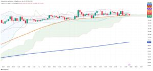 Bitcoin Steadies Above $103,000 After Weekend Rally, ETFs Maintain Positive Flow